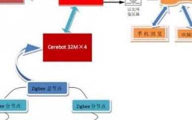 CC1310軟件開發 選擇合適的軟件開發包與協議棧