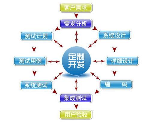 軟件定制開發(fā)與通用軟件 從設(shè)計到開發(fā)的核心差異